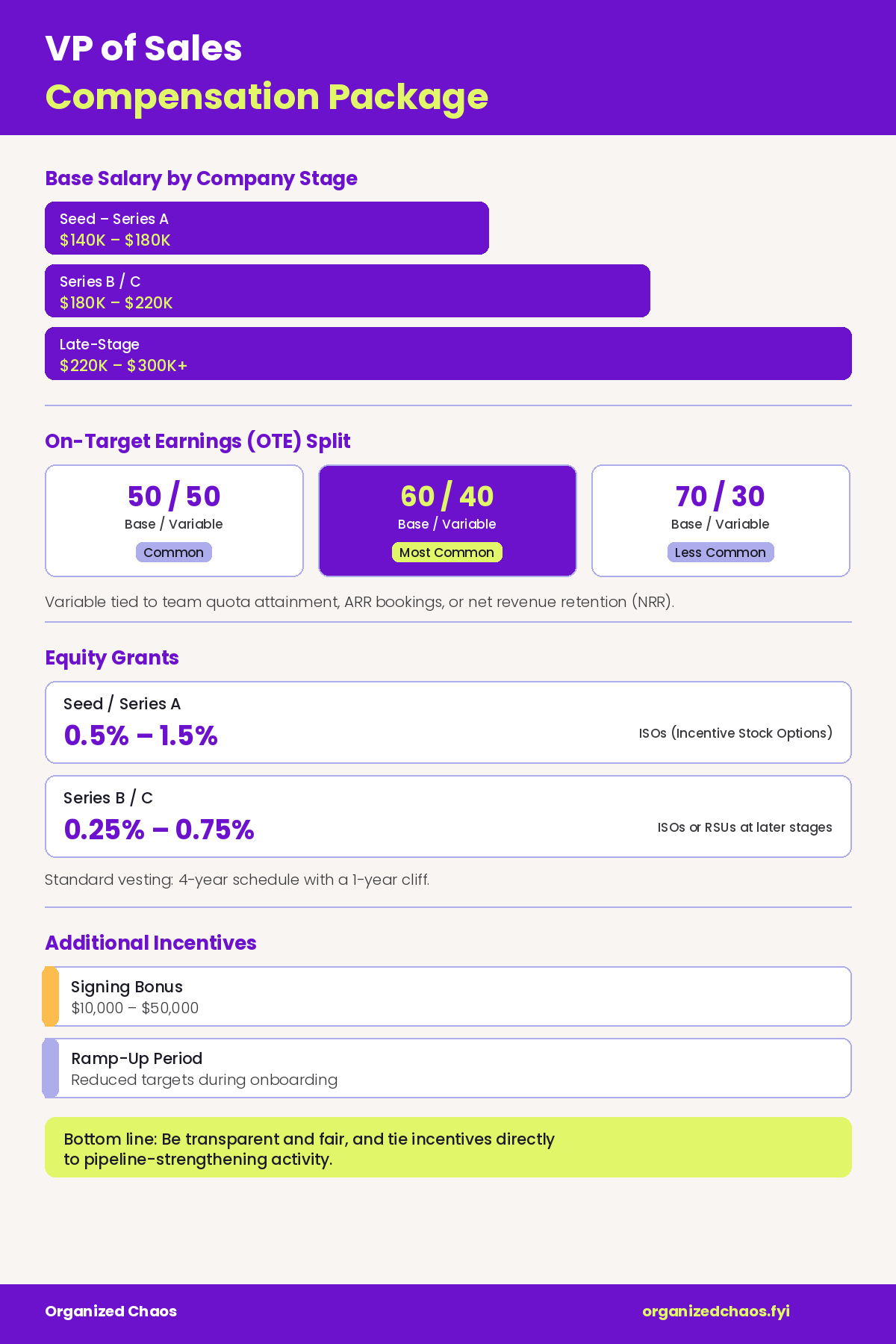 VP of Sales compensation package breakdown by startup stage Infographic breaking down VP of Sales compensation by company stage, including base salary ranges from 140K to 300K, OTE splits of 50-50 60-40 and 70-30, equity grants from 0.25 to 1.5 percent, and signing bonuses up to 50K